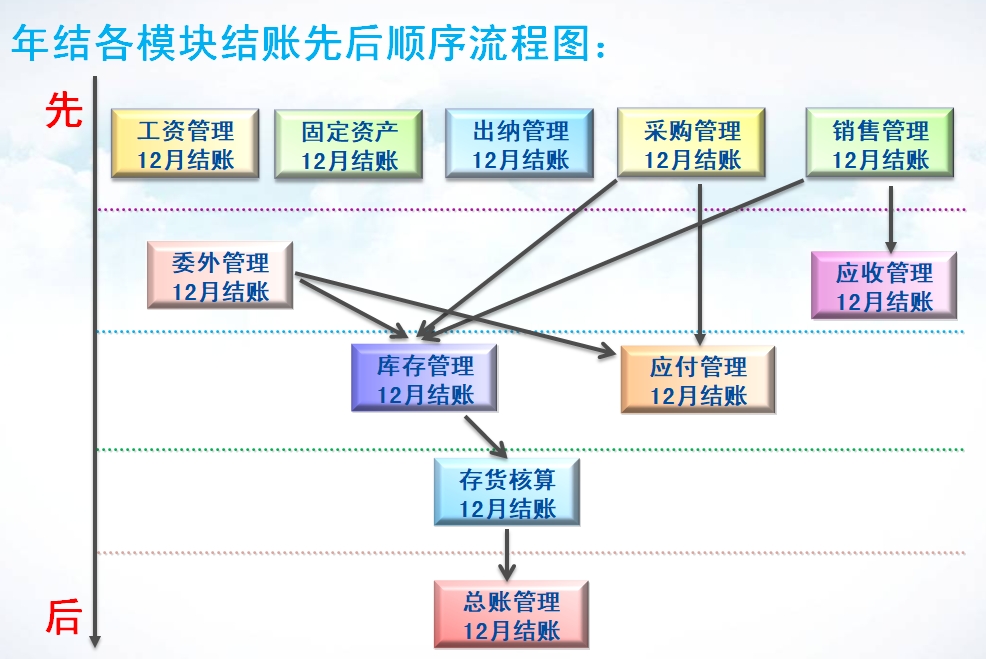 年结各模块结账先后顺序流程图.png